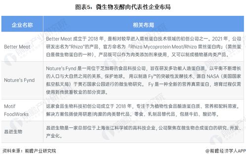 2023年全球細(xì)胞農(nóng)業(yè)肉類產(chǎn)品發(fā)展現(xiàn)狀及2035年市場(chǎng)規(guī)模展望